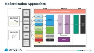 PLAN DESIGN EXECUTE RUN
Modernization Approaches
10
 