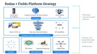3rd Platform
Commerce, Analytics, Digital Marketing and API
Supply Chain & LogisticsPLM QMS
Conversation
as a Platform
Cognitive Computer Machine Learning Virtual Reality
IoT
Hybris & SFDC, etc. Data Lake Advanced Analytics API Capabilities
ERP System Operational Reporting
Rodan + Fields Platform Strategy
Differentiated
Customer/Consultant
Experience
ERP & Reporting
Parity with Luxury
Brands Differentiated
for Direct Channel
reHABIT @ focus
 