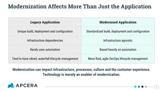 Modernization Affects More Than Just the Application
6
Legacy Application Modernized Application
Unique build, deployment and configuration Standardized build, deployment and configuration
Infrastructure dependencies Infrastructure agnostic
Rarely uses automation Based heavily on automation
Tend to have siloed, waterfall lifecycle management More fluid, agile DevOps lifecycle management
Modernization can impact infrastructure, processes, culture and the customer experience.
Technology is merely an enabler of modernization.
 