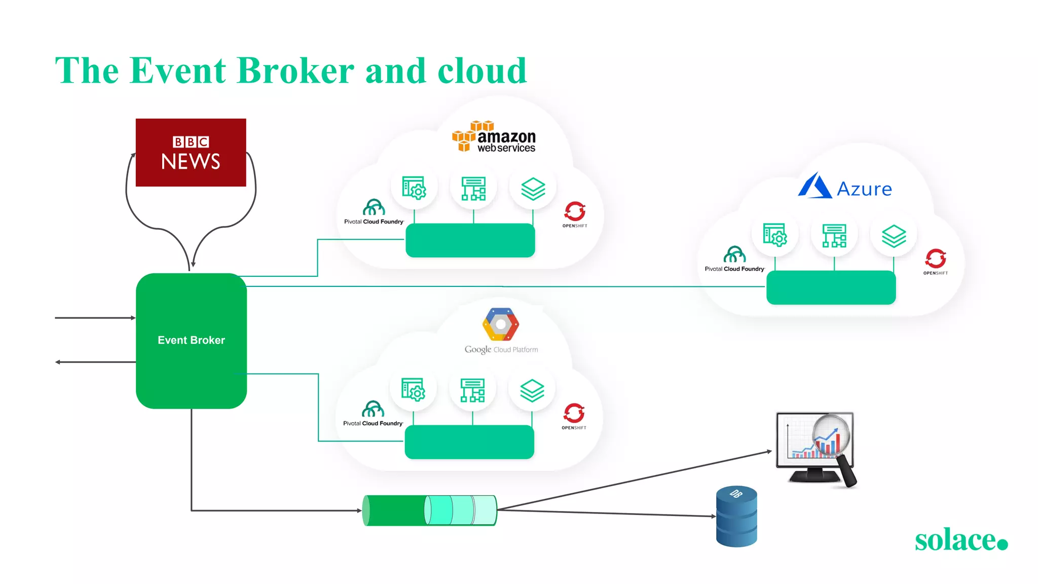 The Event Broker and cloud
Event Broker
 