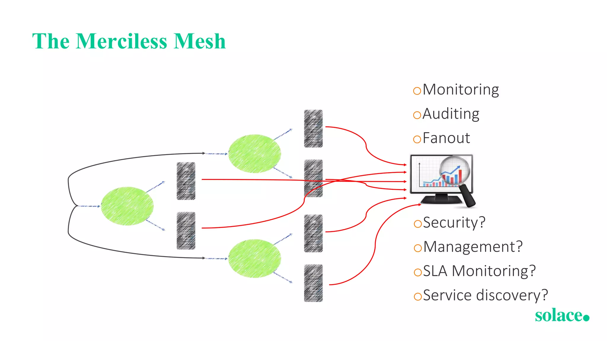 The Merciless Mesh
oMonitoring
oAuditing
oFanout
oSecurity?
oManagement?
oSLA Monitoring?
oService discovery?
 