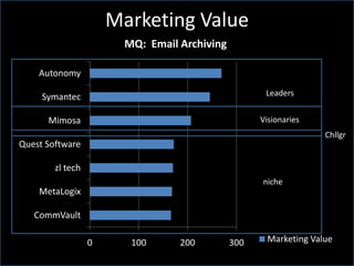 Marketing Value
0 100 200 300
CommVault
MetaLogix
zl tech
Quest Software
Mimosa
Symantec
Autonomy
MQ: Email Archiving
Marketing Value
Leaders
Visionaries
Chllgr
niche
 