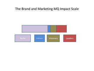 The Brand and Marketing MQ Impact Scale
Niche Challengers Visionary Leaders
 