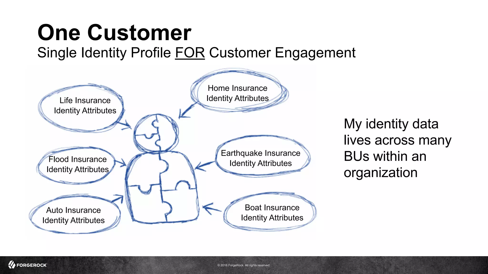 Identity Relationship Management is the Foundation for Your