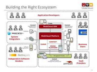 10
Building the Right Ecosystem
CLOUD
MobiCloud Platform
CONTEXT
CROSS-
PLATFORM
MobiCloud SDK
ApplicationDevelopers
System
Integrators
Business
Users
SaaS
Providers
Independent Software
Vendors
 