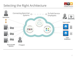 11
Selecting the Right Architecture
Back End ERP
Systems
Operations
IT Support
Team Leader
Field
Employees
Connecting Back-End
Systems
To Field Service
Employees
 