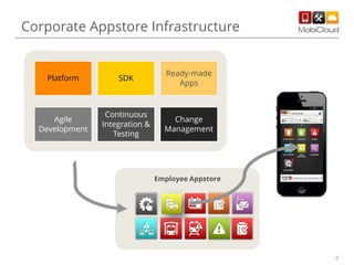 4
Corporate Appstore Infrastructure
Platform SDK
Ready-made
Apps
Agile
Development
Continuous
Integration &
Testing
Change
Management
Employee Appstore
 