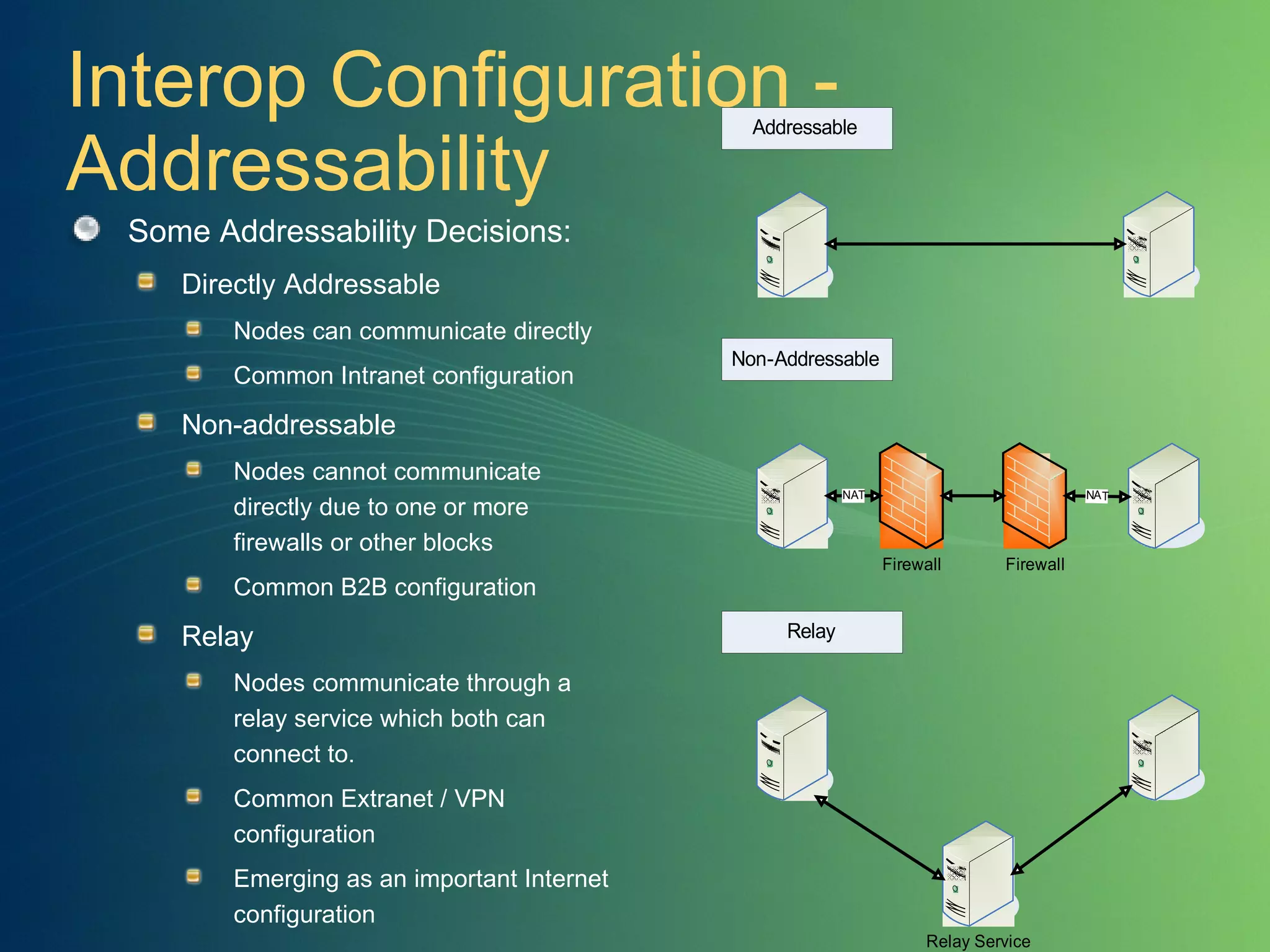 Interop Configuration - Addressability Some Addressability Decisions: Directly Addressable Nodes can communicate directly Common Intranet configuration Non-addressable  Nodes cannot communicate directly due to one or more firewalls or other blocks Common B2B configuration Relay Nodes communicate through a relay service which both can connect to. Common Extranet / VPN configuration Emerging as an important Internet configuration 
