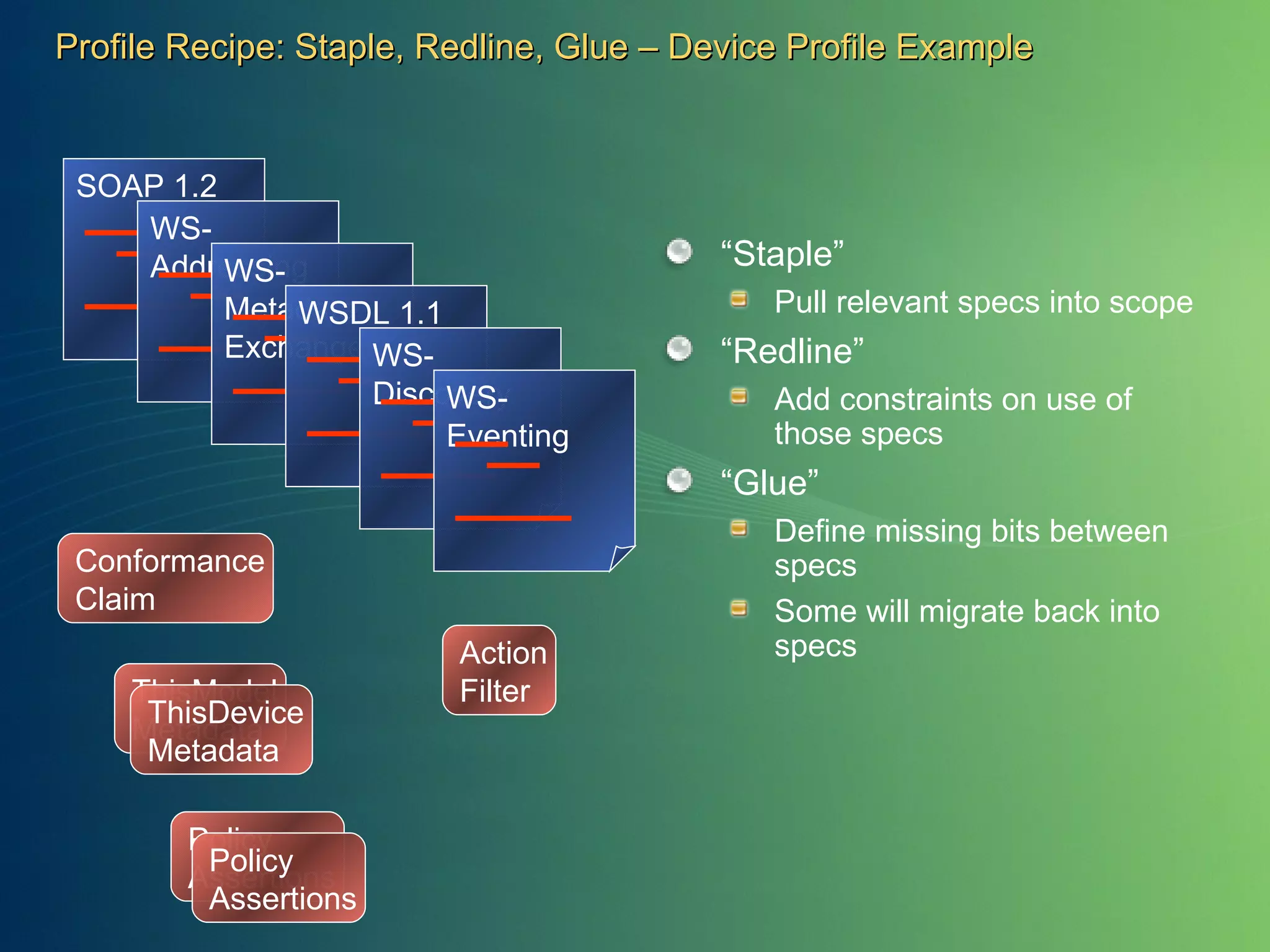 Profile Recipe: Staple, Redline, Glue – Device Profile Example “ Staple” Pull relevant specs into scope “ Redline” Add constraints on use of those specs “ Glue” Define missing bits between specs Some will migrate back into specs ThisModel Metadata ThisDevice Metadata Action Filter Conformance Claim Policy Assertions Policy Assertions SOAP 1.2 WS-Addressing WS-Metadata Exchange WSDL 1.1 WS-Discovery WS-Eventing 