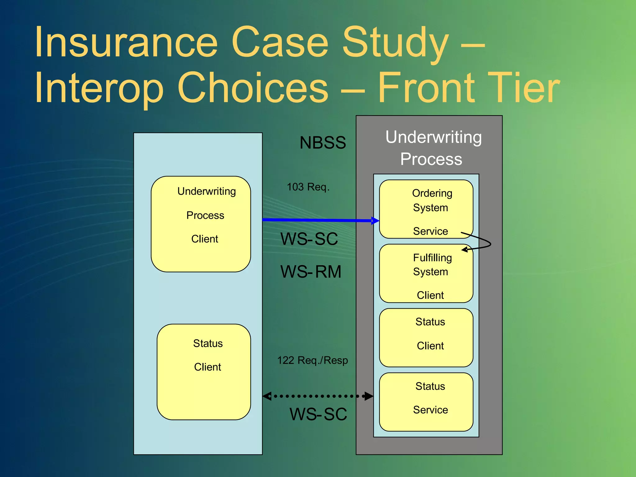Insurance Case Study – Interop Choices – Front Tier 