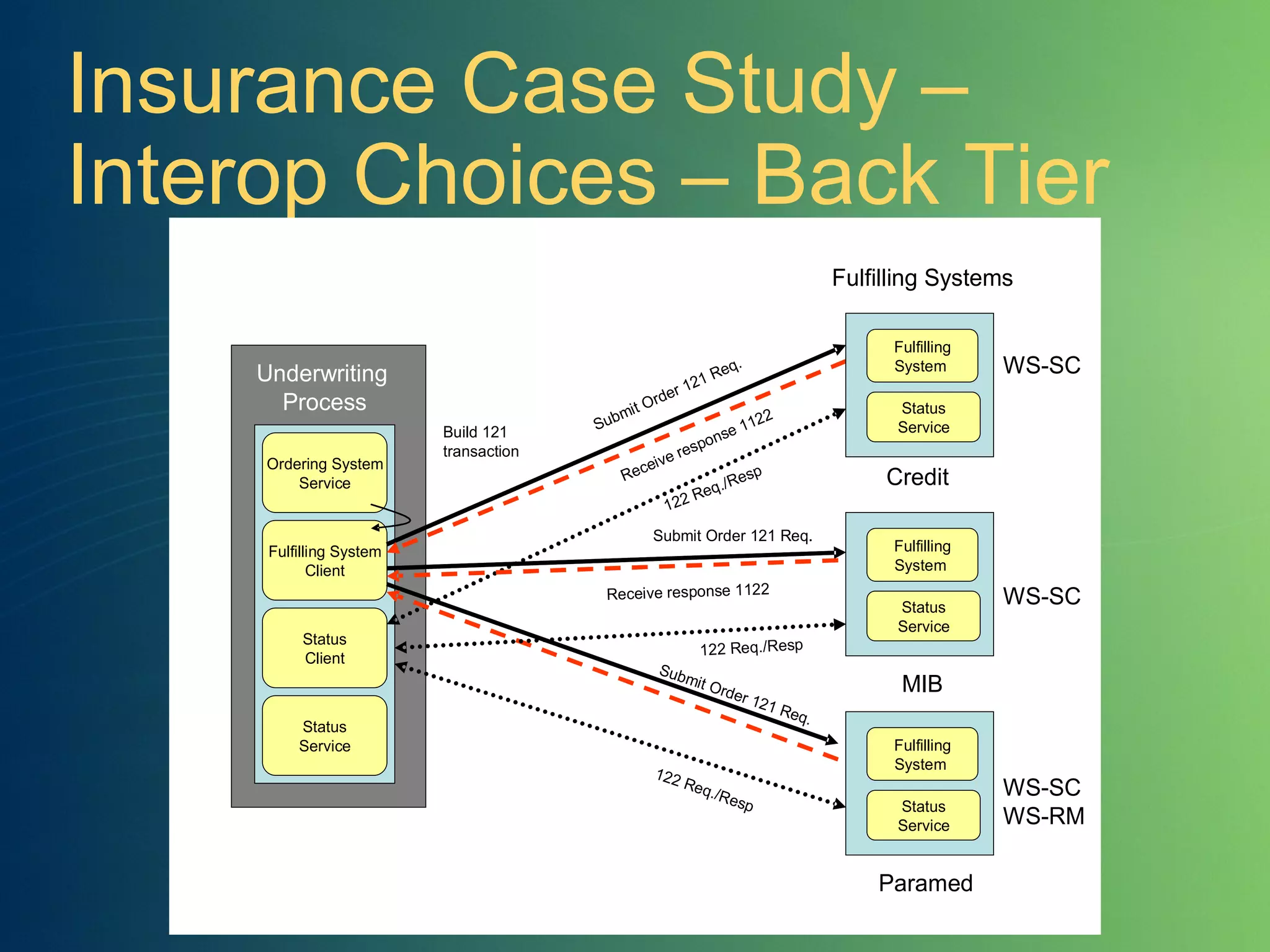 Insurance Case Study – Interop Choices – Back Tier 