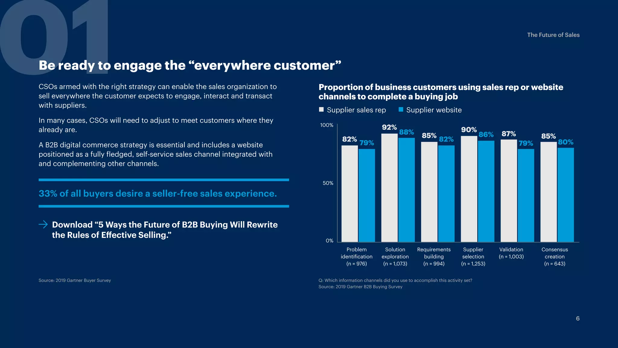Gartner future_of_sales_ebook.pdf