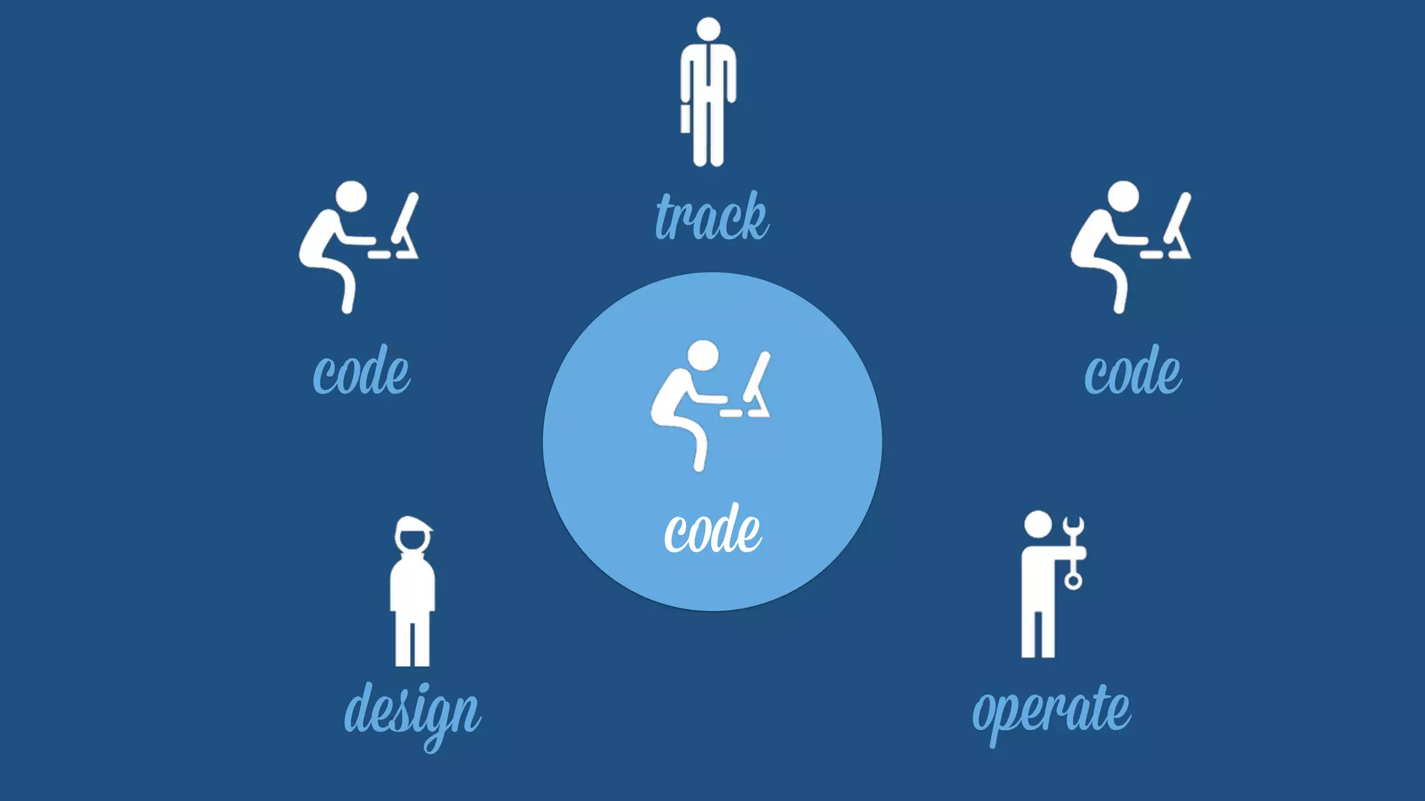 code 
code 
track 
code 
design operate 
 