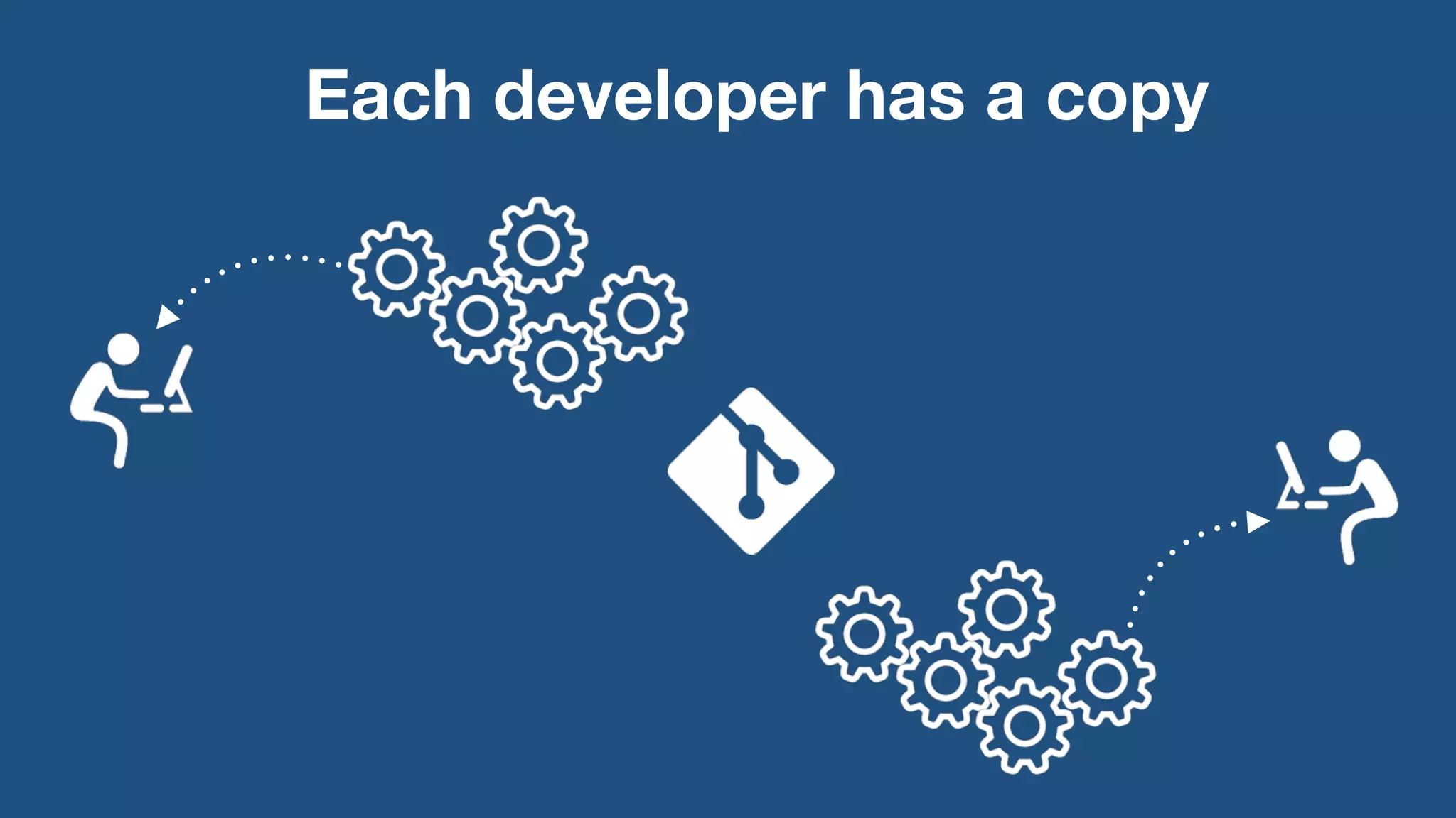 Each developer has a copy 
 