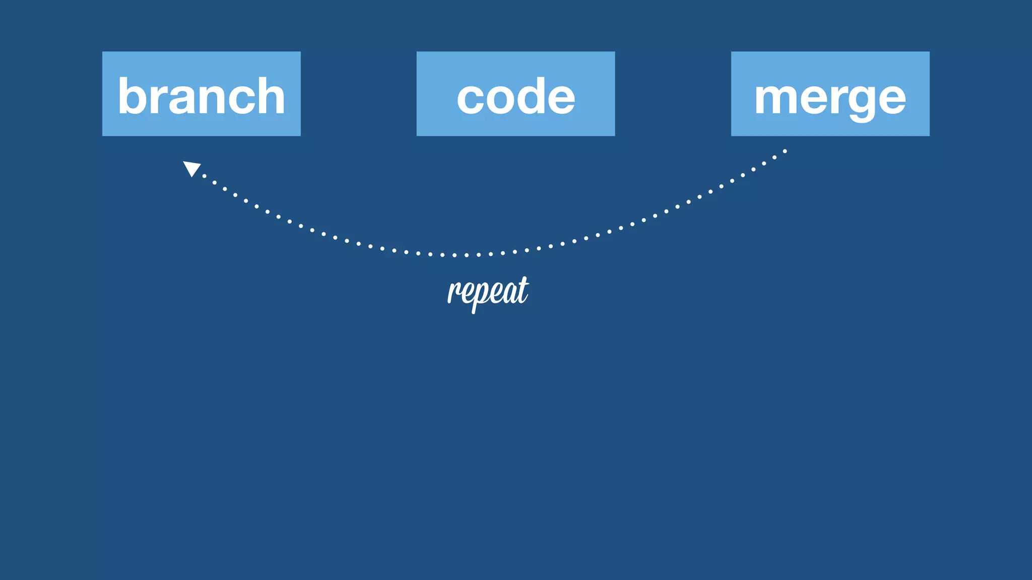 branch code merge 
repeat 
 