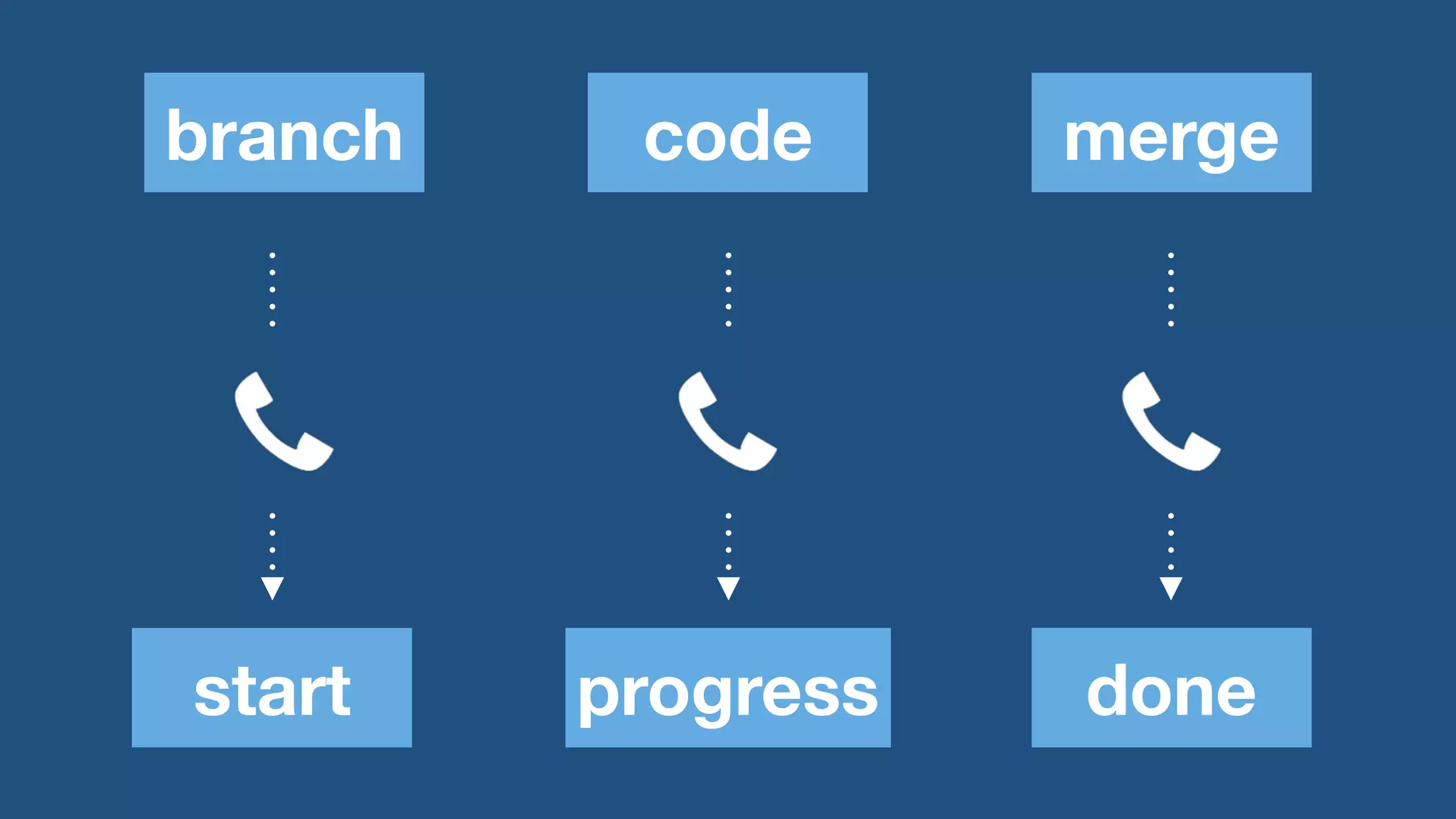 branch code merge 
start progress done 
 