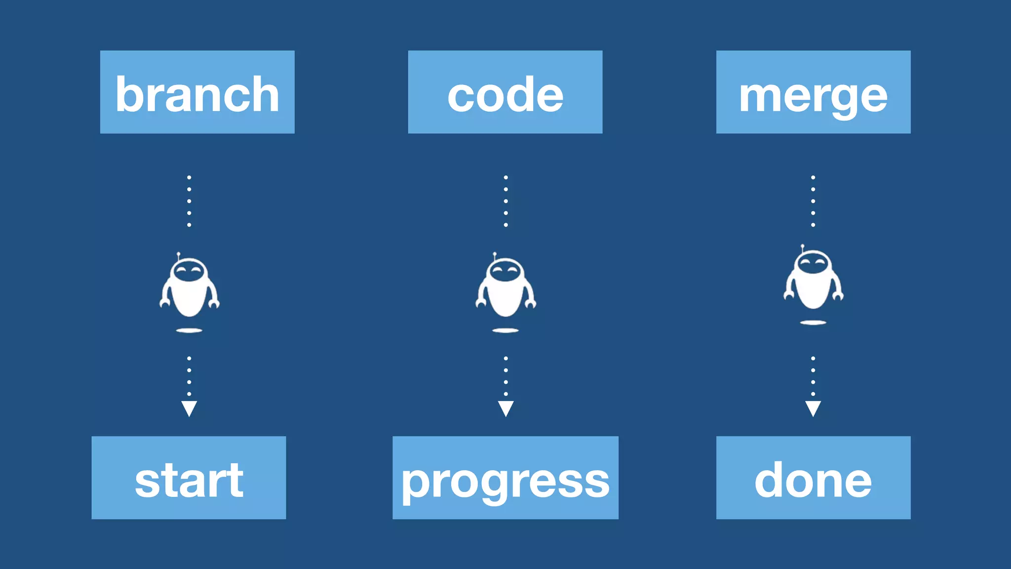 branch code merge 
start progress done 
 