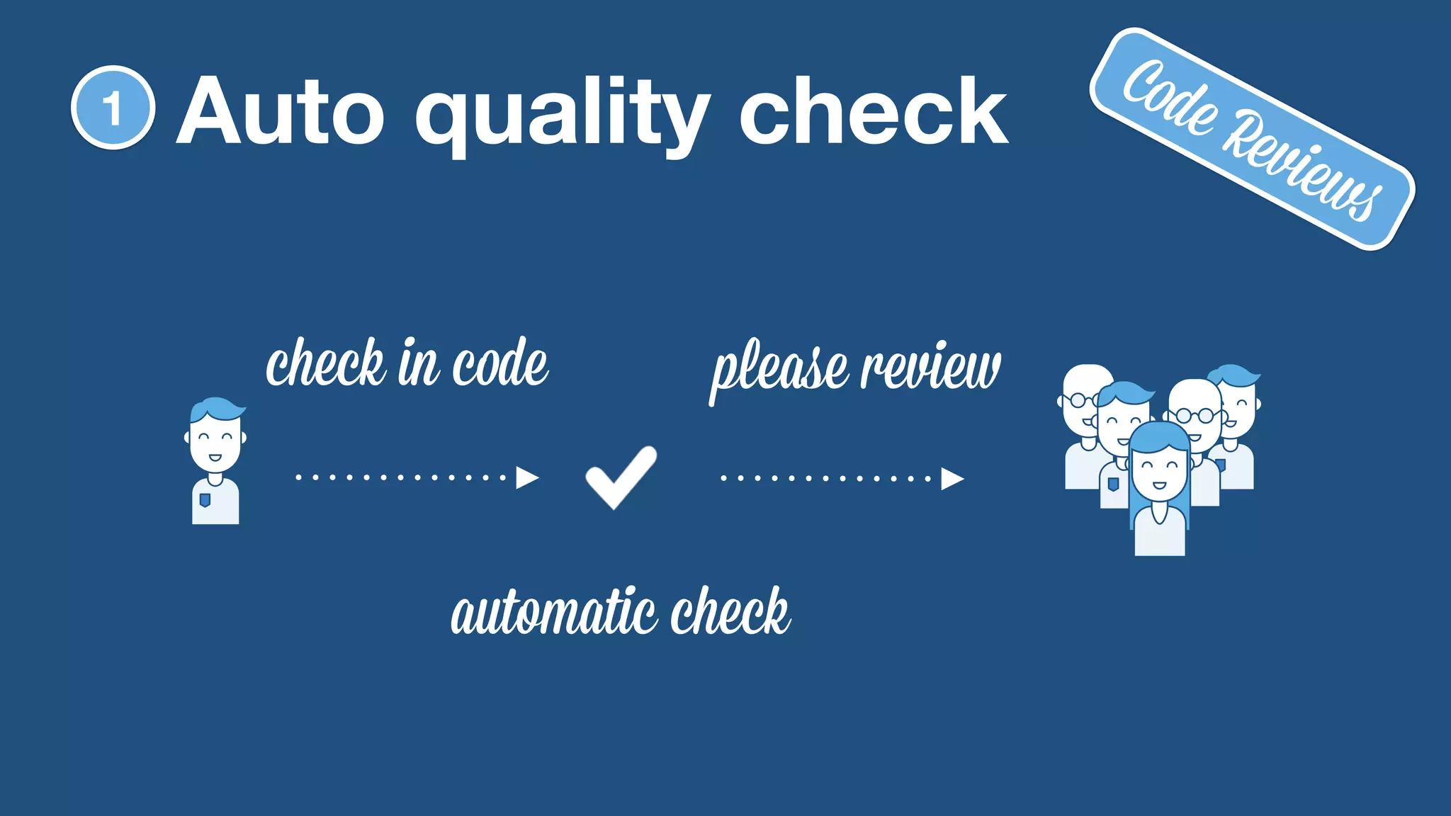 1 Auto quality check 
check in code please review 
automatic check 
Code Reviews 
 