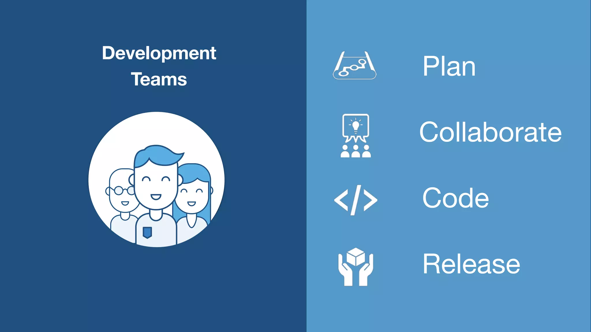Development 
Teams Plan 
Collaborate 
Code 
Release 
 