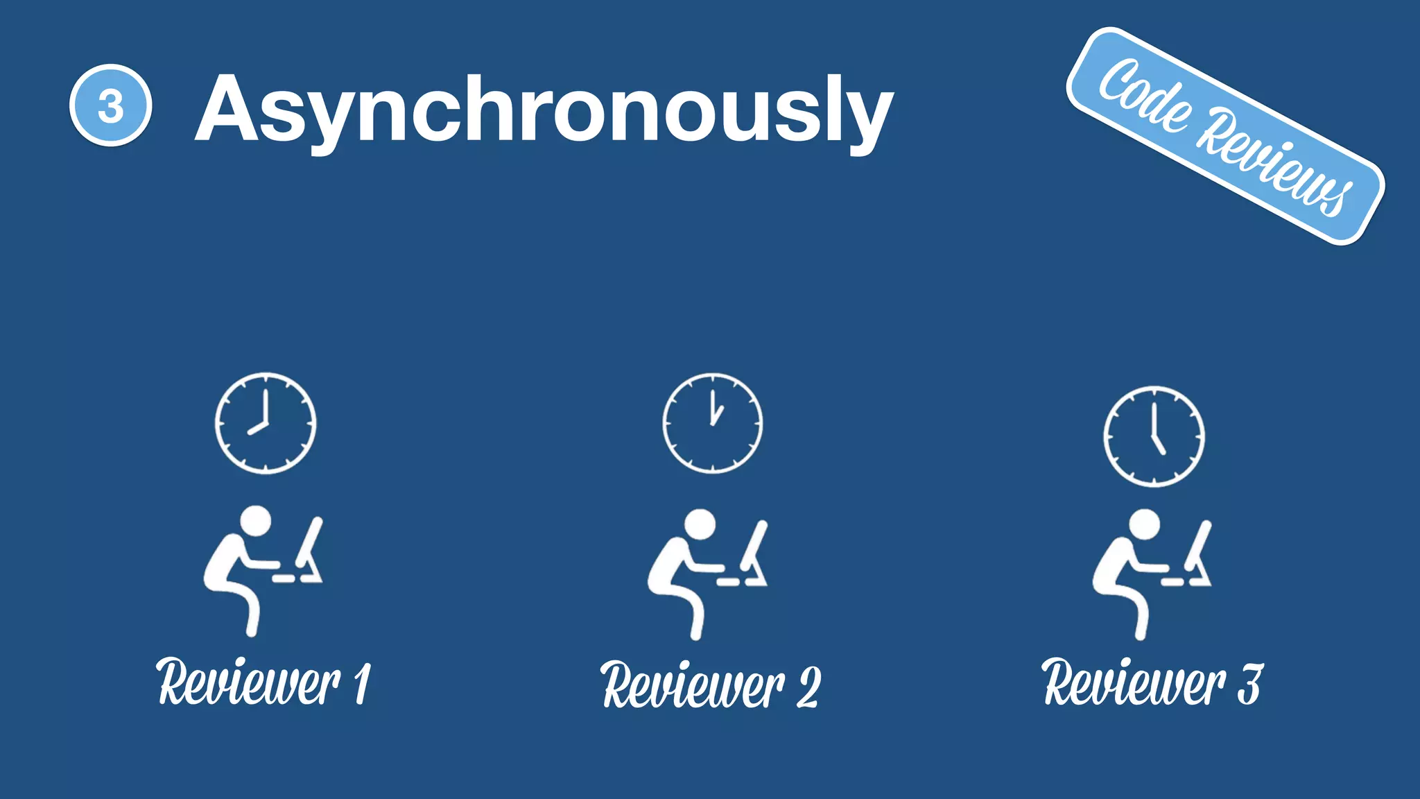 Asynchronously 
Reviewer 1 Reviewer 2 Reviewer 3 
3 
Code Reviews 
 