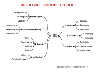360-DEGREE CUSTOMER PROFILE
Source: Gartner (September 2015)
 