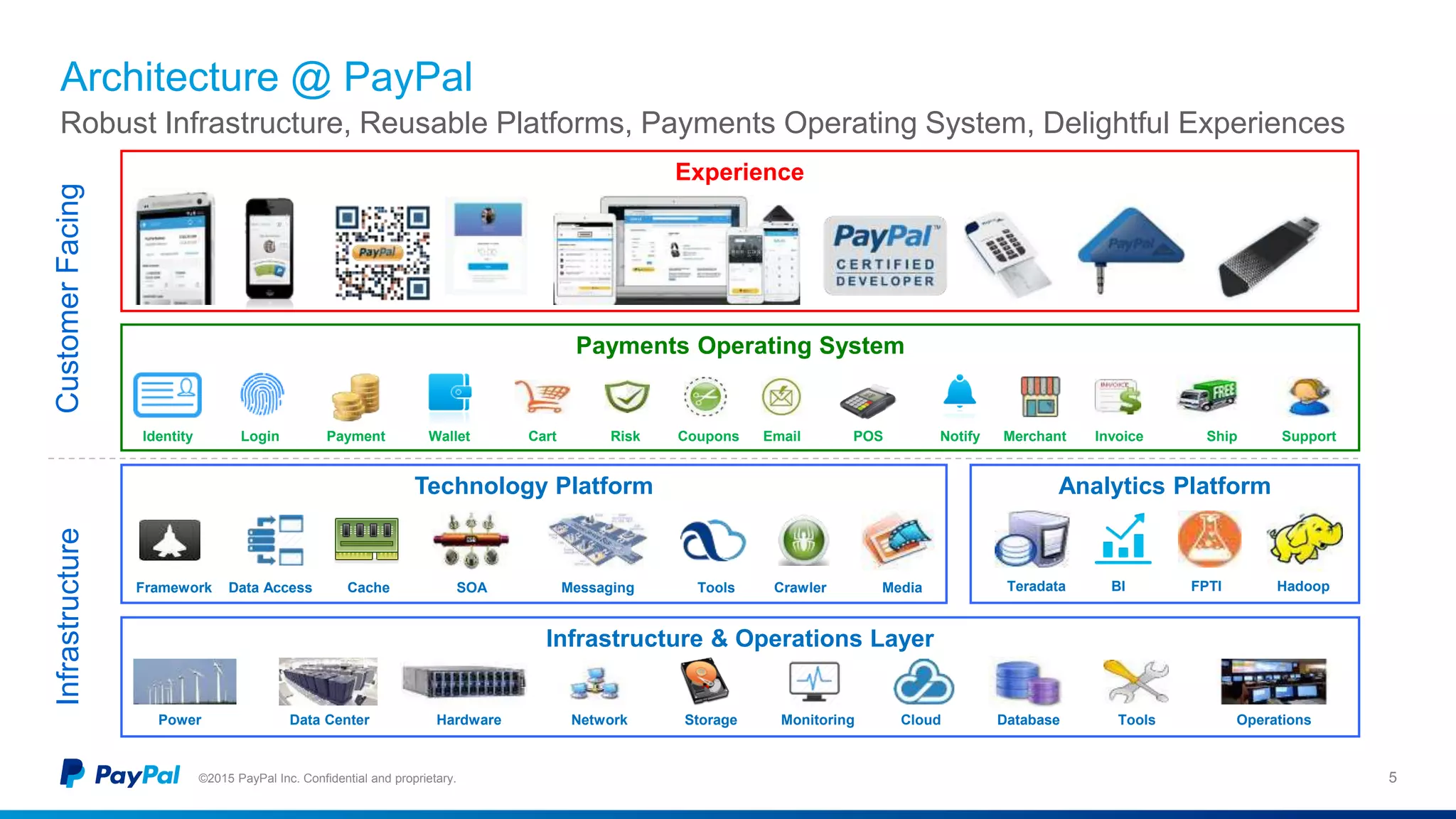 Architecture @ PayPal
©2015 PayPal Inc. Confidential and proprietary. 5
Robust Infrastructure, Reusable Platforms, Payments Operating System, Delightful Experiences
CustomerFacingInfrastructure
Analytics Platform
HadoopTeradata FPTIBI
Technology Platform
Framework Data Access Tools MediaMessagingSOA CrawlerCache
Infrastructure & Operations Layer
Power Data Center Hardware Network Database OperationsToolsCloudStorage Monitoring
Experience
Payments Operating System
LoginIdentity EmailCart CouponsPayment Ship SupportRisk InvoiceWallet POS Notify Merchant
 