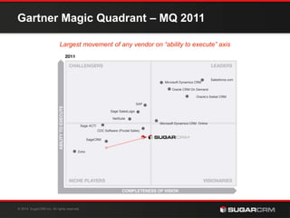 Gartner Magic Quadrant – MQ 2011 
06/08/ 
Largest movement of any vendor on “ability to execute” axis 
© 2 0 1 4 SugarCRM Inc. All rights reserved. 
Microsoft Dynamics CRM 
Oracle CRM On Demand 
Salesforce.com 
Oracle’s Siebel CRM 
SAP 
Sage SalesLogix 
NetSuite 
CDC Software (Pivotal Sales) 
SageCRM 
Zoho 
Microsoft Dynamics CRM Online 
Sage ACT! 
 