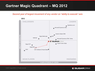Gartner Magic Quadrant – MQ 2012 
06/08/ 
Second year of largest movement of any vendor on “ability to execute” axis 
© 2 0 1 4 SugarCRM Inc. All rights reserved. 
Salesforce.com 
Microsoft Dynamics CRM 
Oracle’s Siebel CRM 
Sage SalesLogix SAP 
NetSuite 
SageCRM 
CDC Software (Pivotal Sales) 
Zoho 
Microsoft Dynamics CRM Online 
Sage ACT! 
Oracle Fusion Sales 
 