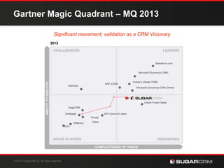 Gartner Magic Quadrant – MQ 2013 
06/08/ 
Significant movement; validation as a CRM Visionary 
© 2 0 1 4 SugarCRM Inc. All rights reserved. 
Salesforce.com 
Microsoft (Dynamics CRM) 
Oracle’s (Siebel CRM) 
SAP (CRM) 
SAP (cloud for sales 
NetSuite 
Pivotal 
Sales 
SageCRM 
Zoho 
Microsoft (Dynamics CRM Online) 
Oracle Fusion Sales 
Swiftpage 
CRMnext 
 