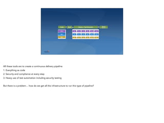 Code Build
Release
MonitorDeploy + Test Execution
App
Test
Infra
DEV INT QA PERF PROD
DEV INT
SEC
QA SEC PERF PROD
DEV INT QA SEC PERF PROD
All these tools are to create a continuous delivery pipeline
1. Everything as code
2. Security and compliance at every step
3. Heavy use of test automation including security testing
But there is a problem… how do we get all the infrastructure to run this type of pipeline?
 