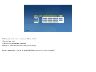 Code Build
Release
MonitorDeploy + Test Execution
App
Test
Infra
DEV INT QA PERF PROD
DEV INT
SEC
QA SEC PERF PROD
DEV INT QA SEC PERF PROD Infra
App
All these tools are to create a continuous delivery pipeline
1. Everything as code
2. Security and compliance at every step
3. Heavy use of test automation including security testing
But there is a problem… how do we get all the infrastructure to run this type of pipeline?
 