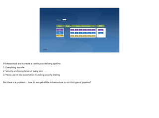Code Build
Release
MonitorDeploy + Test Execution
App
Test
Infra
DEV INT QA PERF PROD
DEV INT
SEC
QA SEC PERF PROD
DEV INT QA SEC PERF PROD Infra
App
Flow
All these tools are to create a continuous delivery pipeline
1. Everything as code
2. Security and compliance at every step
3. Heavy use of test automation including security testing
But there is a problem… how do we get all the infrastructure to run this type of pipeline?
 