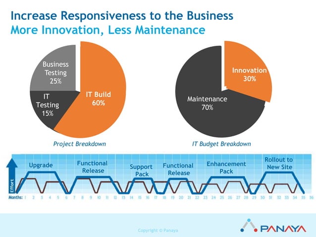 Webinar Gartner Predicts New Challenges of SAP Change Management PPT