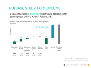 USDmillions
15
16
12 1 0.2 44
111 155
Reforestatio
n
Riparian
Buffers
Conservatio
n
Easements
Culvert
Upgrades
Forest
Certification
Total
Green
Savings Membrane
Filtration
(Grey)
9,400
acres
370
acres
13,220
acres
44
units
4,700
acres
Detailed financials of green gray infrastructure approaches for
securing clean drinking water in Portland, ME
Source: Talberth, J. et al. 2012. Insights from the Field:
forest for Water. Washington, DC: Wld Resources Institute
Present value of investments over 20 years, most optimistic
scenario
71% Savings
ROI CASE STUDY: PORTLAND, ME
 