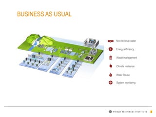 BUSINESS AS USUAL
Non-revenue water
Waste management
Energy efficiency
Climate resilience
Water Reuse
System monitoring
 