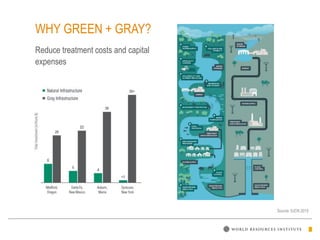 Source: IUCN 2015
WHY GREEN + GRAY?
Reduce treatment costs and capital
expenses
 