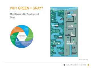 Source: IUCN 2015
WHY GREEN + GRAY?
Meet Sustainable Development
Goals
 