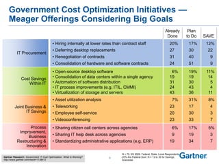 Government Cost Optimization Initiatives —
Meager Offerings Considering Big Goals
N = 70, 2Q 2009, Federal, State, Local Respondents.
20% Are Federal Govt. N = 13 to 30 for Savings;
Anecdotal
Already
Done
Plan
to Do SAVE
Process
Improvement,
Business
Restructuring &
Innovation
IT Procurement
Cost Savings
Within IT
Joint Business &
IT Savings
• Sharing citizen call centers across agencies 6% 17% 5%
• Sharing IT help desk across agencies 9 19 3
• Standardizing administrative applications (e.g. ERP) 19 34 7
• Hiring internally at lower rates than contract staff 20% 17% 12%
• Deferring desktop replacements 27 30 22
• Renegotiation of contracts 31 40 9
• Consolidation of hardware and software contracts 24 51 9
• Open-source desktop software 6% 19% 11%
• Consolidation of data centers within a single agency 19 19 14
• Automation of software distribution 31 30 5
• IT process improvements (e.g. ITIL, CMMI) 24 43 4
• Virtualization of storage and servers 43 36 11
• Asset utilization analysis 7% 31% 8%
• Teleworking 23 17 4
• Employee self-service 20 30 3
• Videoconferencing 23 33 7
9Gartner Research: Government IT Cost Optimization: What Is Working?
http://www.gartner.com/resId=1138412
 