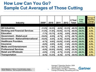 10
How Low Can You Go?
Sample Cut Averages of Those Cutting
Average IT Spending Decline, 2009
(Actual) to 2012 (Projected)
(Percentages), Average IT Spending
Change (Increasing, Decreasing and Flat)
Industry 2009* 2010 2011 2012
4 Year
Total
4 Year
Com-
pounding
Average IT
Spending
Change
2009-2012
All Industries -11.0% -10.3% -8.6% -10.3% -40.2% -34.6% 2.7%
Banking and Financial Services -11.9% -11.6% -10.9% -12.1% -46.6% -39.0% 3.5%
Education -7.7% -15.7% -6.5% -9.9% -39.8% -34.5% 2.1%
Government - State/Local -10.8% -8.5% -8.7% -8.7% -36.7% -32.0% 0.9%
Government - National/International -10.8% -9.4% -8.3% -10.0% -38.5% -33.3% 1.6%
Healthcare Providers -9.7% -9.6% -10.0% -13.6% -43.0% -36.6% 4.3%
Insurance -8.8% -9.9% -6.4% -7.4% -32.6% -28.8% 2.8%
Media and Entertainment -10.7% -7.6% -8.5% -9.9% -36.7% -32.0% 2.1%
Professional Services -9.9% -10.0% -10.6% -8.0% -38.5% -33.3% 3.2%
Retail and Wholesale -2.6% -7.3% -8.7% -13.2% -31.8% -28.5% 3.5%
Transportation -8.4% -13.3% -8.3% -9.7% -39.6% -34.2% 2.5%
Gartner Research: IT Metrics: IT Cost Optimization: Vertical
Industry Perspectives http://www.gartner.com/resId=2053215
 