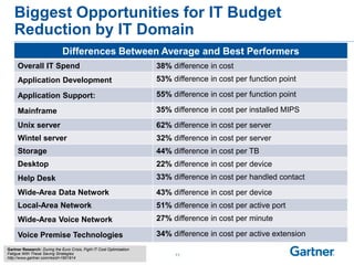 Biggest Opportunities for IT Budget
Reduction by IT Domain
41%
Differences Between Average and Best Performers
Overall IT Spend 38% difference in cost
Application Development 53% difference in cost per function point
Application Support: 55% difference in cost per function point
Mainframe 35% difference in cost per installed MIPS
Unix server 62% difference in cost per server
Wintel server 32% difference in cost per server
Storage 44% difference in cost per TB
Desktop 22% difference in cost per device
Help Desk 33% difference in cost per handled contact
Wide-Area Data Network 43% difference in cost per device
Local-Area Network 51% difference in cost per active port
Wide-Area Voice Network 27% difference in cost per minute
Voice Premise Technologies 34% difference in cost per active extension
Gartner Research: During the Euro Crisis, Fight IT Cost Optimization
Fatigue With These Saving Strategies
http://www.gartner.com/resId=1901914
11
 