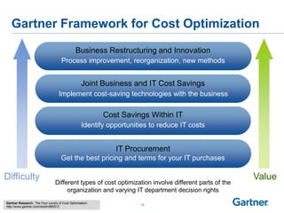Gartner Framework for Cost Optimization
IT Procurement
Get the best pricing and terms for your IT purchases
Cost Savings Within IT
Identify opportunities to reduce IT costs
Joint Business and IT Cost Savings
Implement cost-saving technologies with the business
Business Restructuring and Innovation
Process improvement, reorganization, new methods
Different types of cost optimization involve different parts of the
organization and varying IT department decision rights
Difficulty Value
13
Gartner Research: The Four Levels of Cost Optimization
http://www.gartner.com/resId=860512
 