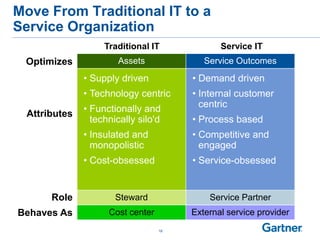 Move From Traditional IT to a
Service Organization
• Supply driven
• Technology centric
• Functionally and
technically silo'd
• Insulated and
monopolistic
• Cost-obsessed
• Demand driven
• Internal customer
centric
• Process based
• Competitive and
engaged
• Service-obsessed
Optimizes Assets Service Outcomes
Attributes
Role Steward Service Partner
Cost center External service providerBehaves As
Traditional IT Service IT
18
 