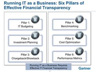 Running IT as a Business: Six Pillars of
Effective Financial Transparency
Pillar 4:
Benchmarking
Pillar 5:
Cost Optimization
Pillar 6:
Performance Metrics
Pillar 1:
IT Budgeting
Pillar 2:
Investment Planning
Pillar 3:
Chargeback/Showback
Running IT as a Business Requires
Effective IT Financial Transparency
19
 