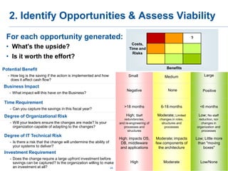 2. Identify Opportunities & Assess Viability
For each opportunity generated:
• What's the upside?
• Is it worth the effort?
Benefits
Small Medium Large
>18 months 6-18 months <6 months
High; impacts OS,
DB, middleware
and applications
Moderate; impacts
few components of
the architecture
Low; Little more
than "moving
boxes"
High; Staff
redundancies,
and re-engineering of
processes and
structures
Moderate; Limited
changes in roles,
structures and
processes
Low; No staff
reduction, nor
changes in
organization and
processes
High Moderate Low/None
Negative None Positive
Potential Benefit
- How big is the saving if the action is implemented and how
does it affect cash flow?
Time Requirement
- Can you capture the savings in this fiscal year?
Degree of IT Technical Risk
- Is there a risk that the change will undermine the ability of
your systems to deliver?
Degree of Organizational Risk
- Will your leaders ensure the changes are made? Is your
organization capable of adapting to the changes?
Investment Requirement
- Does the change require a large upfront investment before
savings can be captured? Is the organization willing to make
an investment at all?
Business Impact
- What impact will this have on the Business?
Benefits
Costs,
Time and
Risks
?
24
 