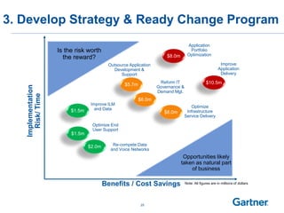 3. Develop Strategy & Ready Change Program
Benefits / Cost Savings
Implementation
Risk/Time
Reform IT
Governance &
Demand Mgt.
$5.7m
Outsource Application
Development &
Support
$8.0m
Optimize
Infrastructure
Service Delivery
$2.0m Re-compete Data
and Voice Networks
$1.5m
Improve ILM
and Data
Note: All figures are in millions of dollars
$8.0m
Application
Portfolio
Optimization
$10.5m
Improve
Application
Delivery
Is the risk worth
the reward?
Opportunities likely
taken as natural part
of business
$1.5m
Optimize End
User Support
$6.0m
25
 