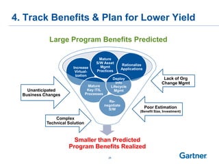 4. Track Benefits & Plan for Lower Yield
Increase
Virtual-
ization
Smaller than Predicted
Program Benefits Realized
Mature
S/W Asset
Mgmt
Practices
Large Program Benefits Predicted
Unanticipated
Business Changes
Complex
Technical Solution
Lack of Org
Change Mgmt
Poor Estimation
(Benefit Size, Investment)
Mature
Key ITIL
Processes
Re-
negotiate
S/W
Rationalize
Applications
Deploy
Info
Lifecycle
Mgmt
26
 