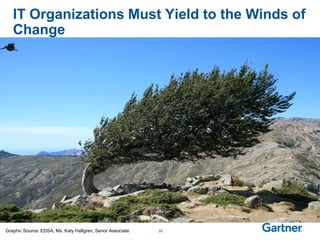 IT Organizations Must Yield to the Winds of
Change
28Graphic Source: EDSA, Ms. Katy Hallgren, Senor Associate
 