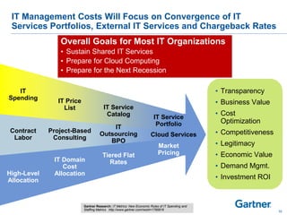 IT Management Costs Will Focus on Convergence of IT
Services Portfolios, External IT Services and Chargeback Rates
Overall Goals for Most IT Organizations
• Sustain Shared IT Services
• Prepare for Cloud Computing
• Prepare for the Next Recession
• Transparency
• Business Value
• Cost
Optimization
• Competitiveness
• Legitimacy
• Economic Value
• Demand Mgmt.
• Investment ROI
IT
Spending
Project-Based
Consulting
IT
Outsourcing
BPO
Cloud Services
Contract
Labor
IT Price
List IT Service
Catalog IT Service
Portfolio
Market
PricingTiered Flat
RatesIT Domain
Cost
AllocationHigh-Level
Allocation
32
Gartner Research: IT Metrics: New Economic Rules of IT Spending and
Staffing Metrics http://www.gartner.com/resId=1795816
 