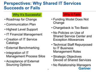 Perspectives: Why Shared IT Services
Succeeds or Fails
Why It‟s Successful
• Roadmap for Change
• Communication Plan
• Highest Level Support
• IT Financial Management
• Creation of IT Service
Catalogs
• External Benchmarking
• Integration of IT
Management Process Silos
• Acceptance of External
Sourcing Options
Why It Fails
• Funding Model Does Not
Change
• Chargeback is Too Basic
• No Policies on Use of
Shared Service Center and
Exception Allowances
• Technical Staff Repurposed
to IT Business
Management Roles
• Strategic Objectives
Devoid of Shared Services
• No Relationship Managers
33
 