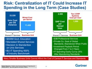 Risk: Centralization of IT Could Increase IT
Spending in the Long Term (Case Studies)
Many Smaller Business Units Cannot Afford the Cost of Central IT Services and Standards.
23,520
11,428
Unix Cost
per OS
Instance
Wintel Cost
per Server
Shared IT Services Business Unit
•$500M Govt. Education
•Mandated Shared Services
•Decision to Standardize
on Unix Services
•BU IT Spending 400%
of Industry Benchmark
2,500
1,500SAP Cost
per
Named
User
Tier 2 ERP
Systems
Cost per User
Shared IT Services Business Unit
• $3B Professional Services
• Private Co. Goal of Global
Standards; Abandoned When Public
• Investment Payback Period
Changed From 7 to 3 Years
• IT Spending Easily Cut by 25%
After Abandoning Standards
35Gartner Research: IT Metrics: New Economic Rules of IT Spending and
Staffing Metrics http://www.gartner.com/resId=1795816
 